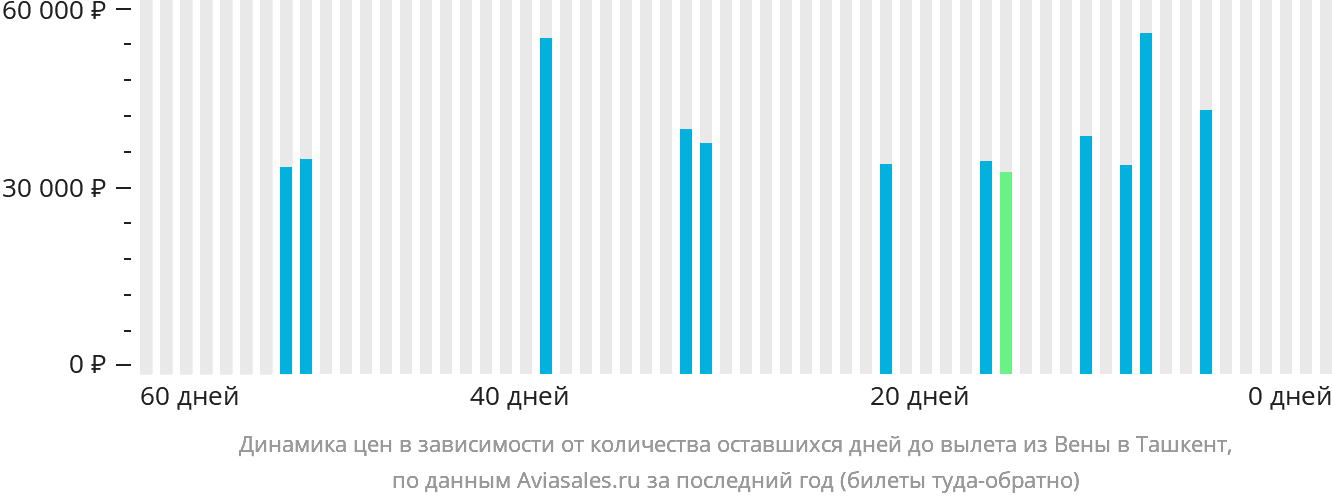 Динамика цен в зависимости от количества оставшихся дней до вылета из Вены в Ташкент