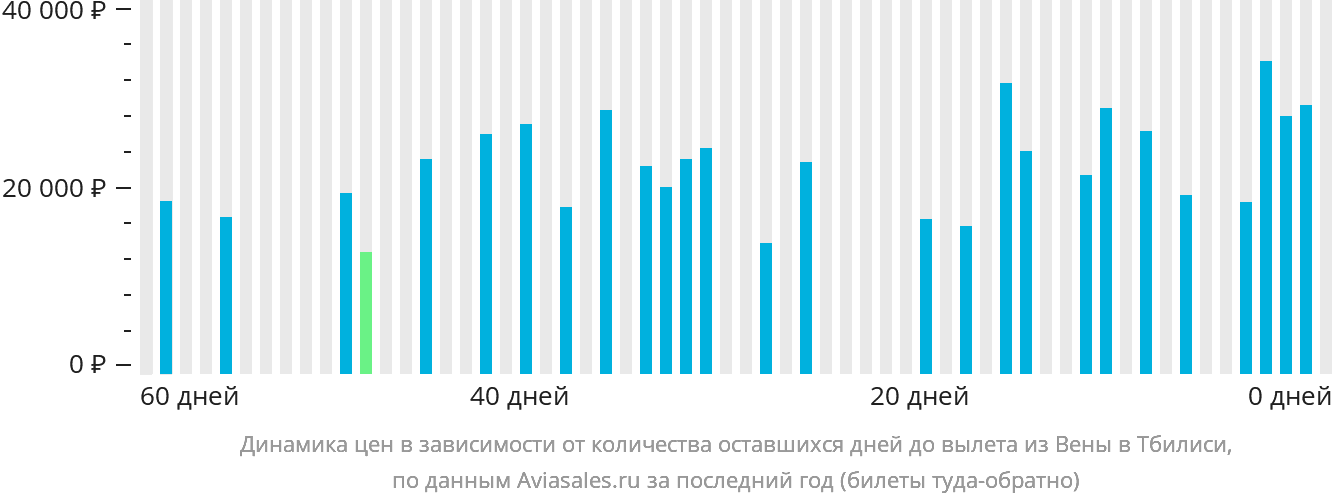 Динамика цен в зависимости от количества оставшихся дней до вылета из Вены в Тбилиси