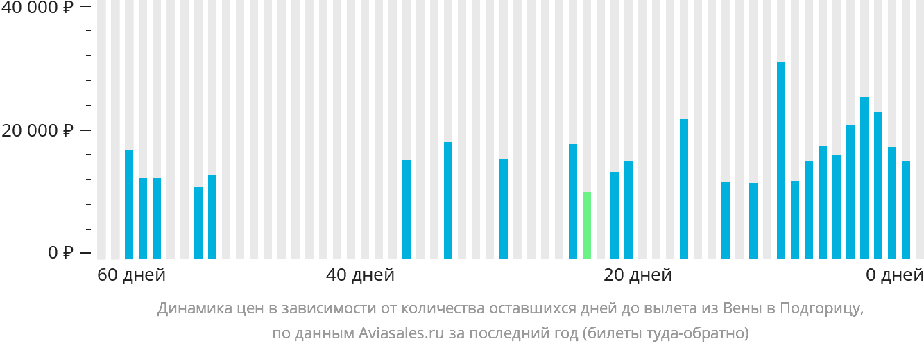 Динамика цен в зависимости от количества оставшихся дней до вылета из Вены в Подгорицу