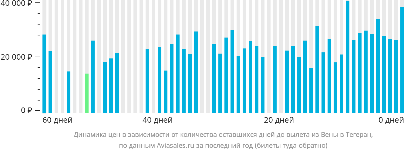 Динамика цен в зависимости от количества оставшихся дней до вылета из Вены в Тегеран