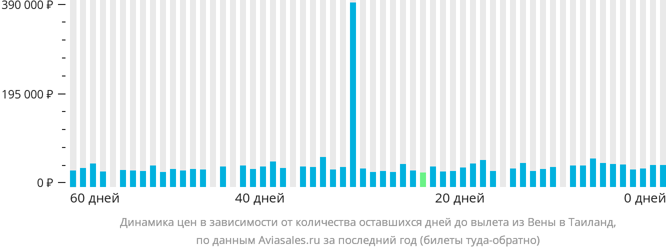Динамика цен в зависимости от количества оставшихся дней до вылета из Вены в Таиланд