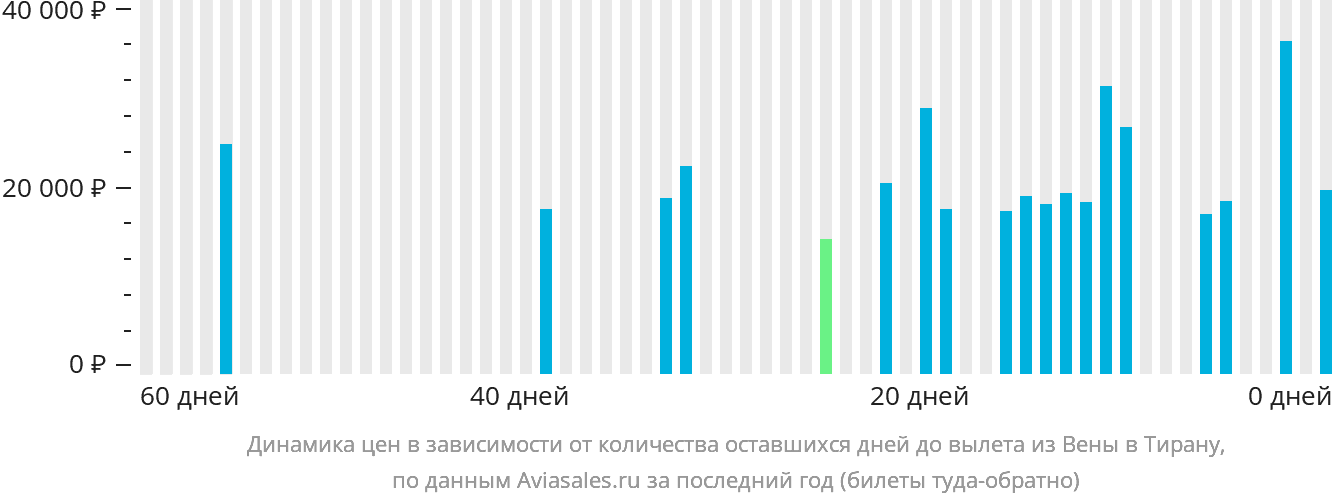 Динамика цен в зависимости от количества оставшихся дней до вылета из Вены в Тирану