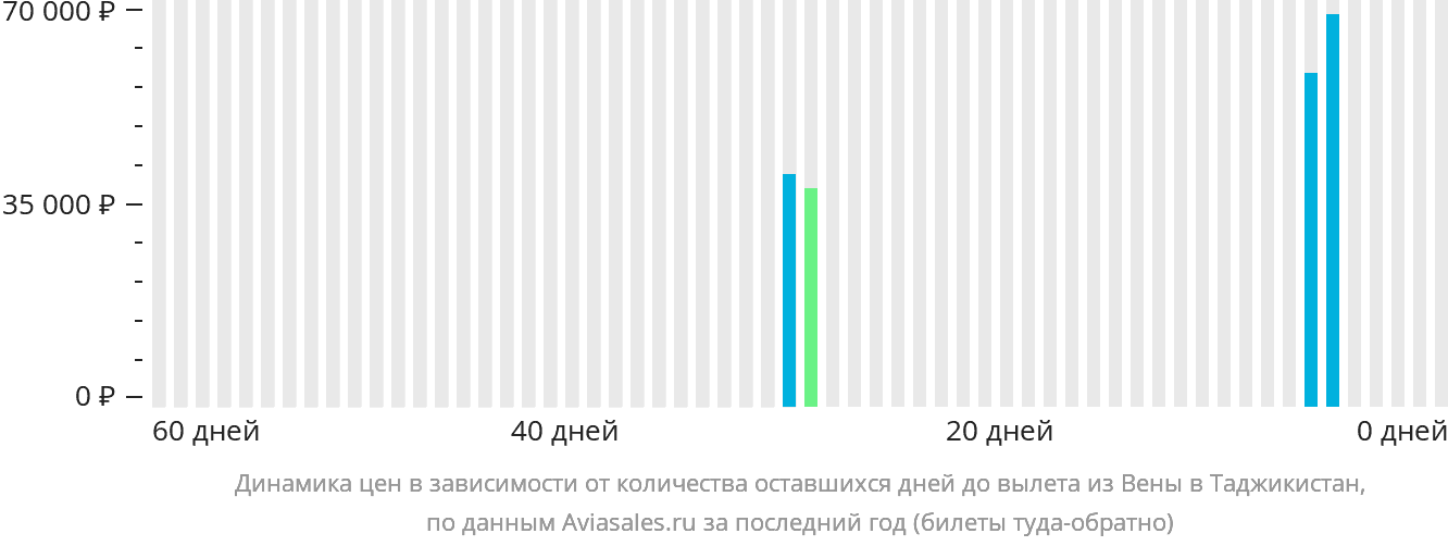 Динамика цен в зависимости от количества оставшихся дней до вылета из Вены в Таджикистан