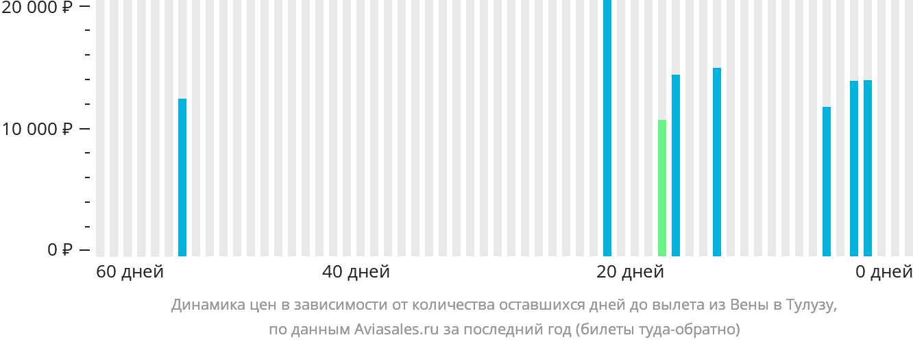 Динамика цен в зависимости от количества оставшихся дней до вылета из Вены в Тулузу