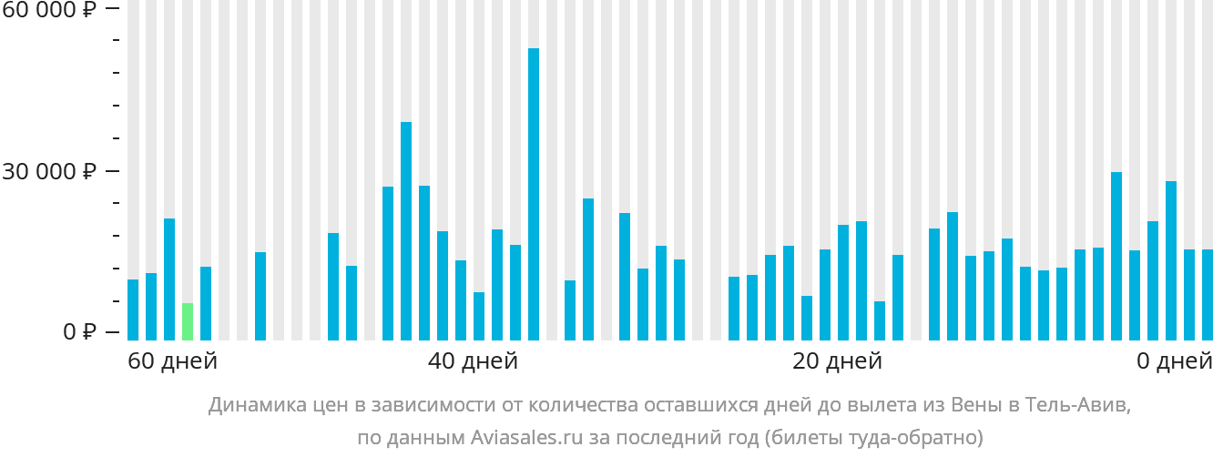 Динамика цен в зависимости от количества оставшихся дней до вылета из Вены в Тель-Авив