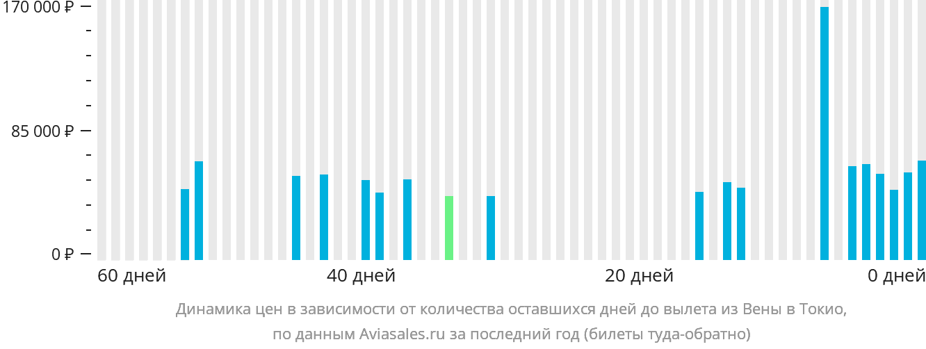 Динамика цен в зависимости от количества оставшихся дней до вылета из Вены в Токио