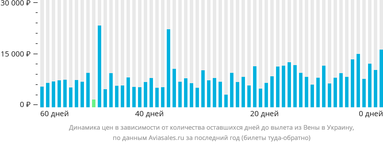 Динамика цен в зависимости от количества оставшихся дней до вылета из Вены в Украину