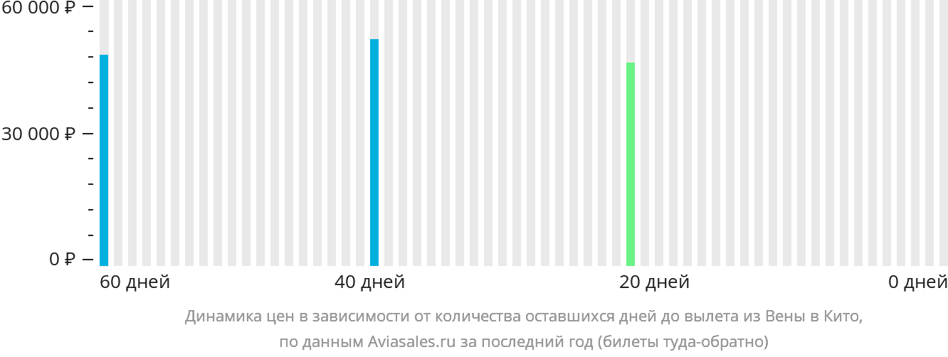 Динамика цен в зависимости от количества оставшихся дней до вылета из Вены в Кито