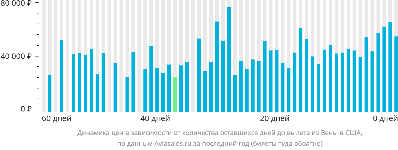 Динамика цен в зависимости от количества оставшихся дней до вылета из Вены в США
