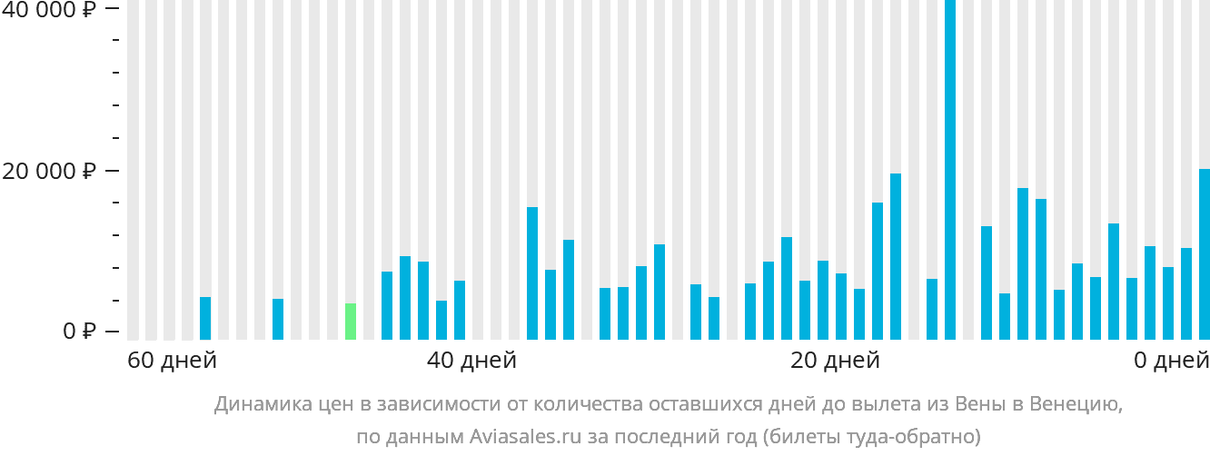 Динамика цен в зависимости от количества оставшихся дней до вылета из Вены в Венецию
