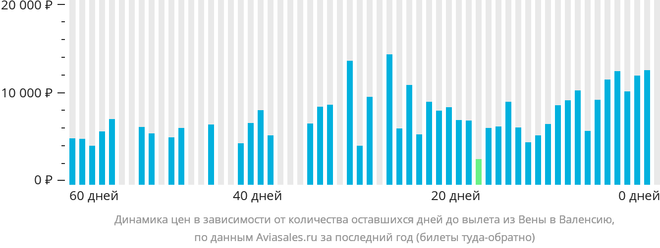 Динамика цен в зависимости от количества оставшихся дней до вылета из Вены в Валенсию