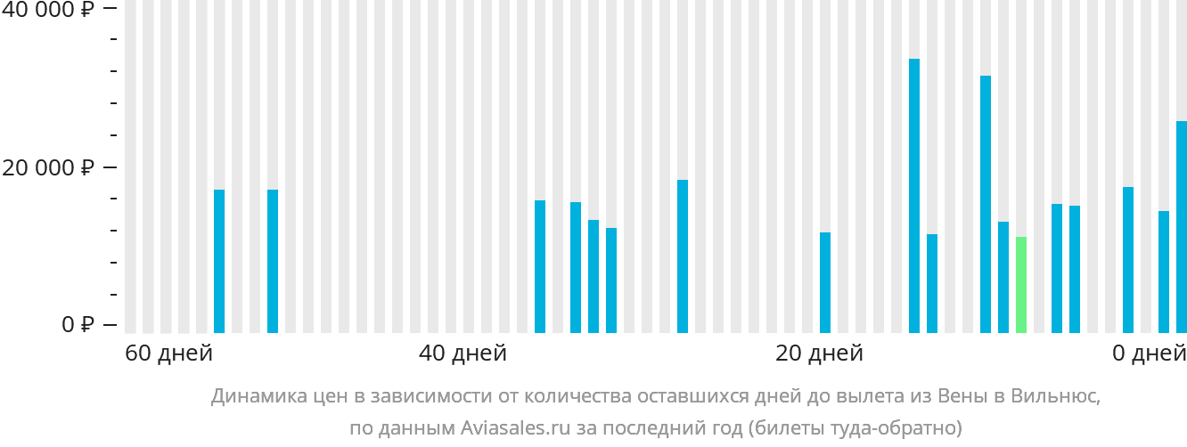 Динамика цен в зависимости от количества оставшихся дней до вылета из Вены в Вильнюс