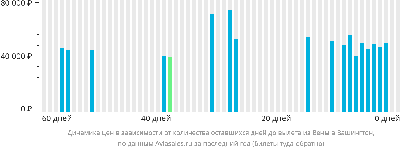 Динамика цен в зависимости от количества оставшихся дней до вылета из Вены в Вашингтон