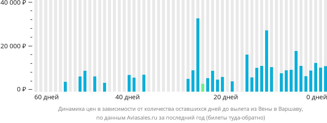 Динамика цен в зависимости от количества оставшихся дней до вылета из Вены в Варшаву