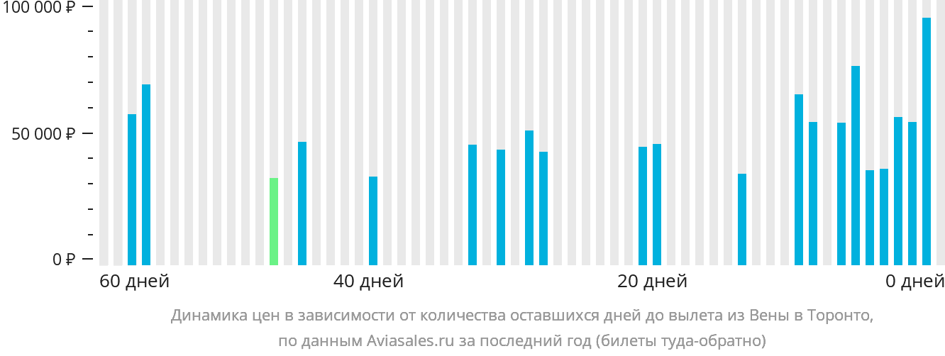 Динамика цен в зависимости от количества оставшихся дней до вылета из Вены в Торонто