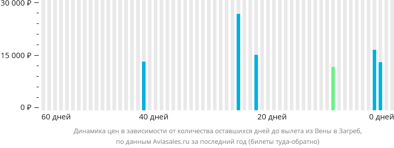 Динамика цен в зависимости от количества оставшихся дней до вылета из Вены в Загреб