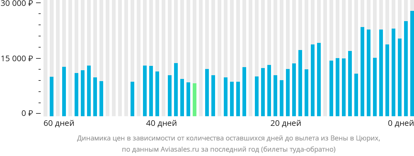 Динамика цен в зависимости от количества оставшихся дней до вылета из Вены в Цюрих