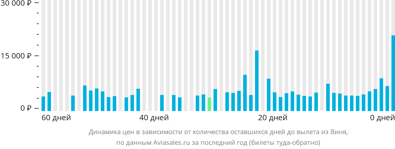 Динамика цен в зависимости от количества оставшихся дней до вылета из Виня