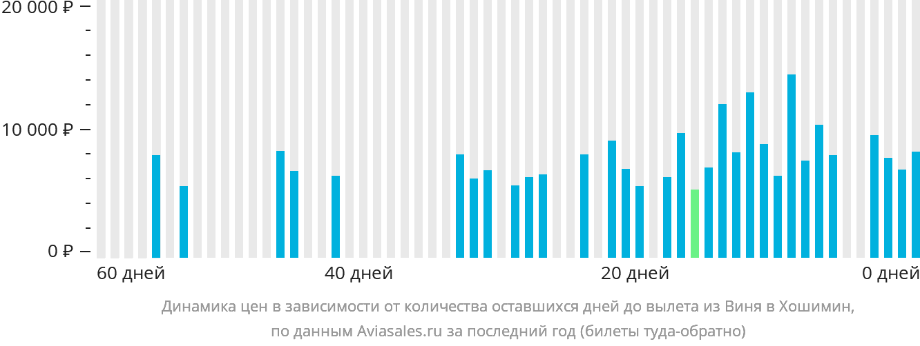 Динамика цен в зависимости от количества оставшихся дней до вылета из Виня в Хошимин