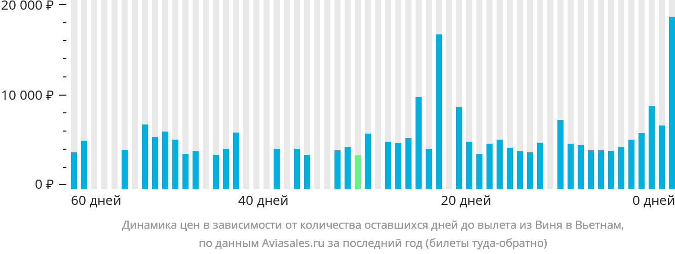 Динамика цен в зависимости от количества оставшихся дней до вылета из Виня в Вьетнам