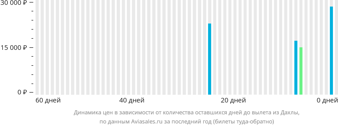 Динамика цен в зависимости от количества оставшихся дней до вылета из Дахлы
