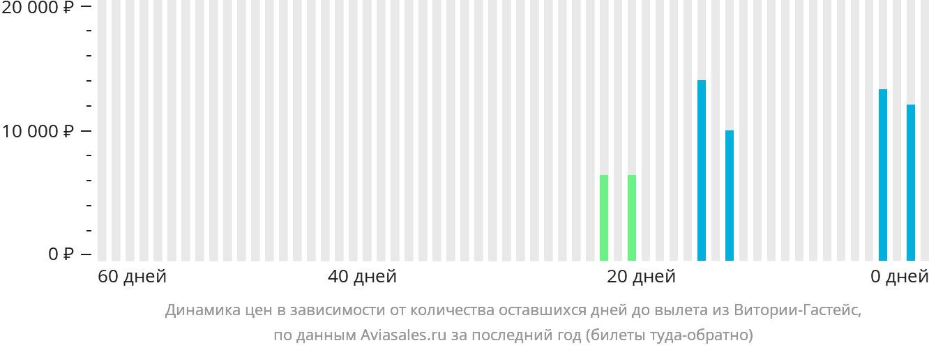 Динамика цен в зависимости от количества оставшихся дней до вылета из Витории-Гастейс