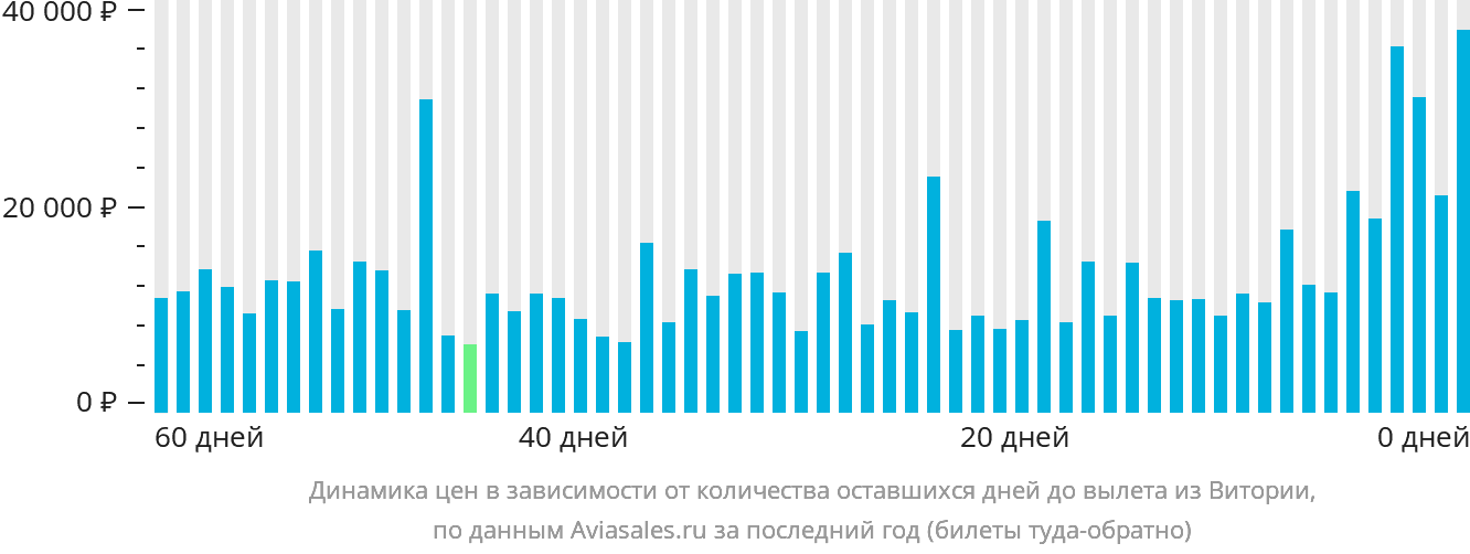 Динамика цен в зависимости от количества оставшихся дней до вылета из Витории