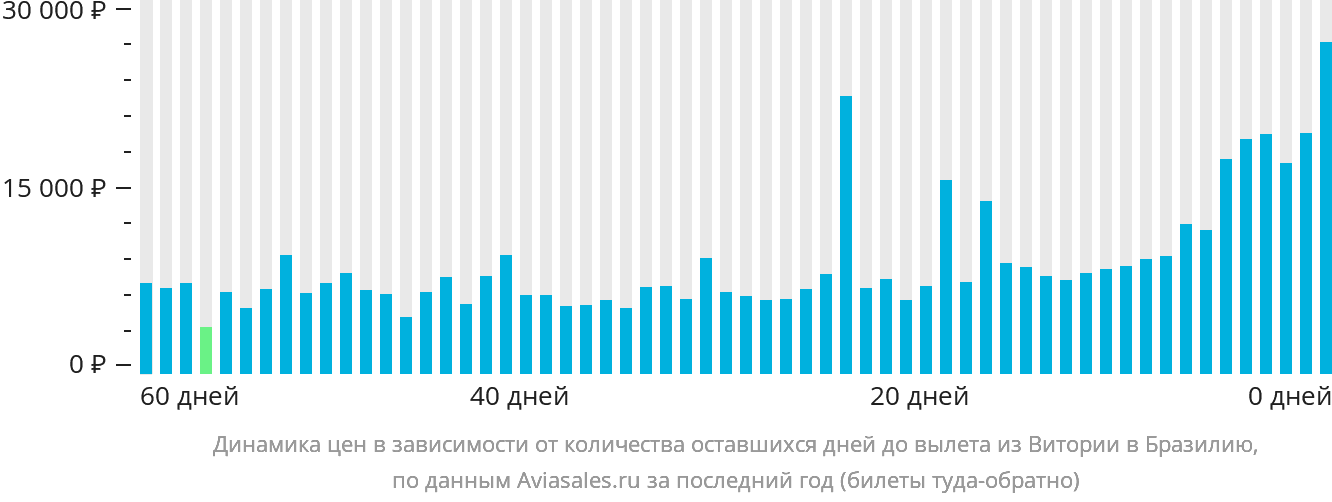 Динамика цен в зависимости от количества оставшихся дней до вылета из Витории в Бразилию