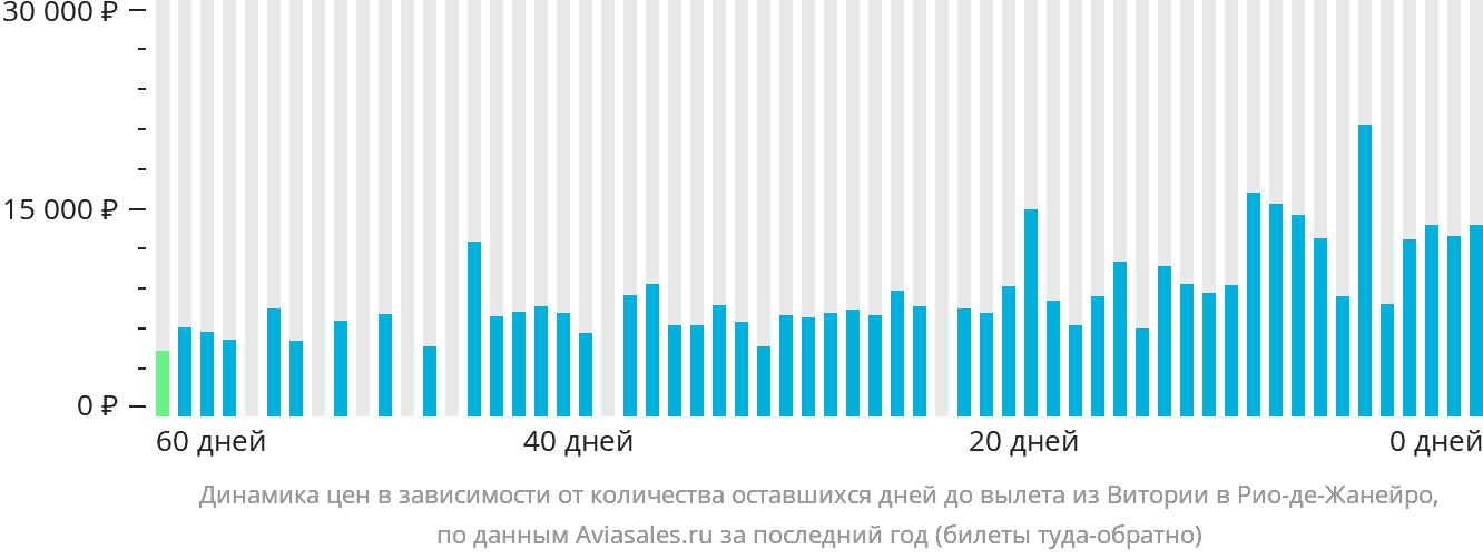 Динамика цен в зависимости от количества оставшихся дней до вылета из Витории в Рио-де-Жанейро
