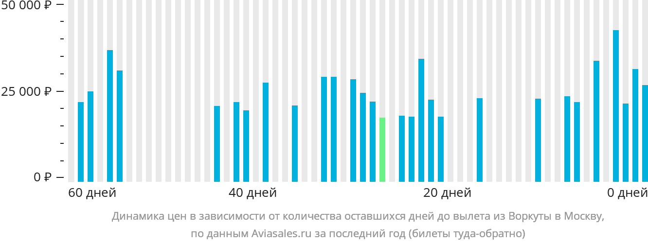 Динамика цен в зависимости от количества оставшихся дней до вылета из Воркуты в Москву