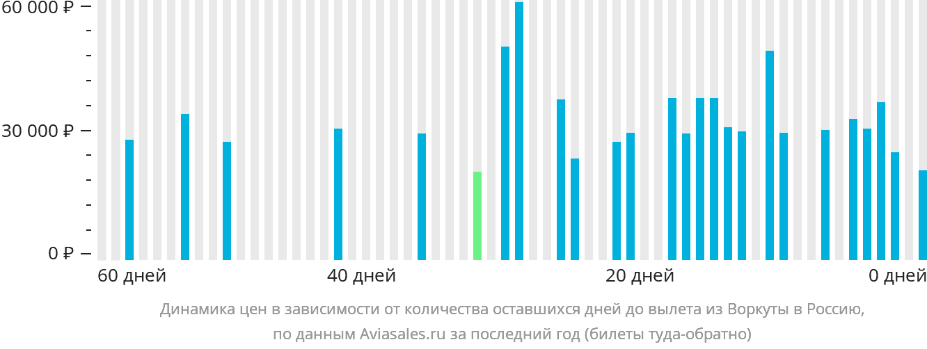 Динамика цен в зависимости от количества оставшихся дней до вылета из Воркуты в Россию