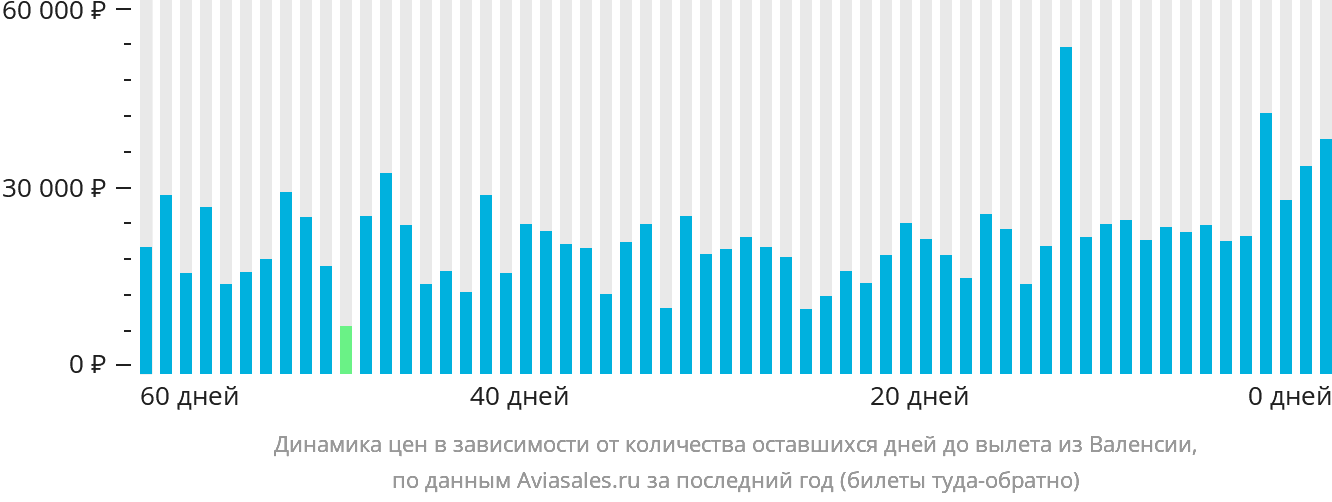 Динамика цен в зависимости от количества оставшихся дней до вылета из Валенсии
