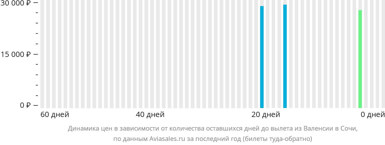 Динамика цен в зависимости от количества оставшихся дней до вылета из Валенсии в Сочи