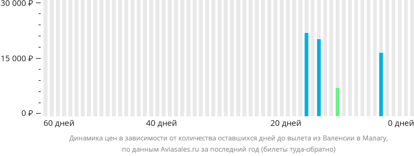 Динамика цен в зависимости от количества оставшихся дней до вылета из Валенсии в Малагу
