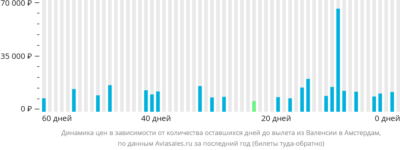 Динамика цен в зависимости от количества оставшихся дней до вылета из Валенсии в Амстердам