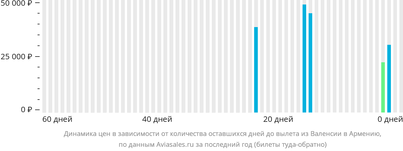 Динамика цен в зависимости от количества оставшихся дней до вылета из Валенсии в Армению