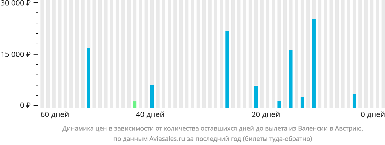Динамика цен в зависимости от количества оставшихся дней до вылета из Валенсии в Австрию