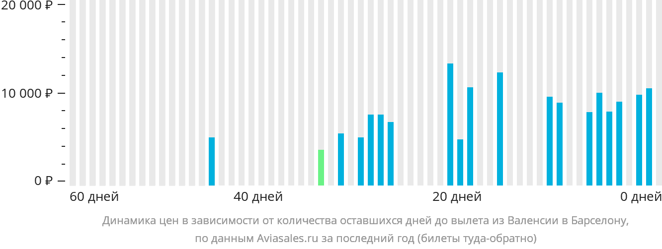 Динамика цен в зависимости от количества оставшихся дней до вылета из Валенсии в Барселону