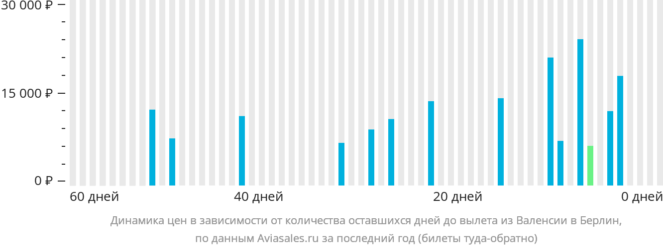 Динамика цен в зависимости от количества оставшихся дней до вылета из Валенсии в Берлин