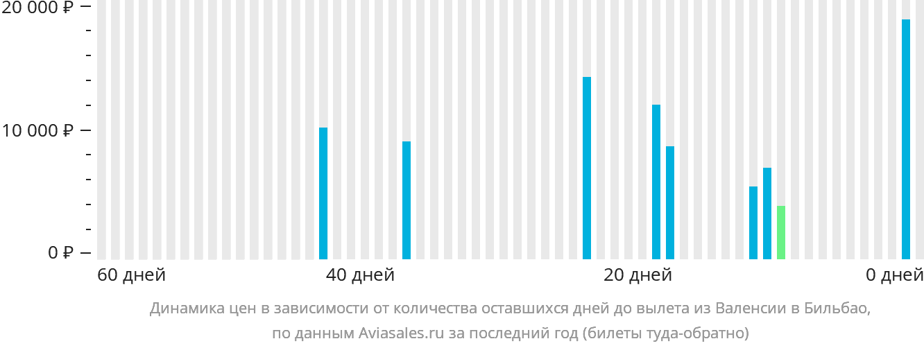 Динамика цен в зависимости от количества оставшихся дней до вылета из Валенсии в Бильбао