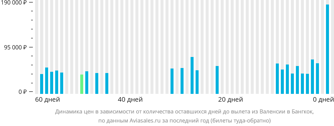Динамика цен в зависимости от количества оставшихся дней до вылета из Валенсии в Бангкок