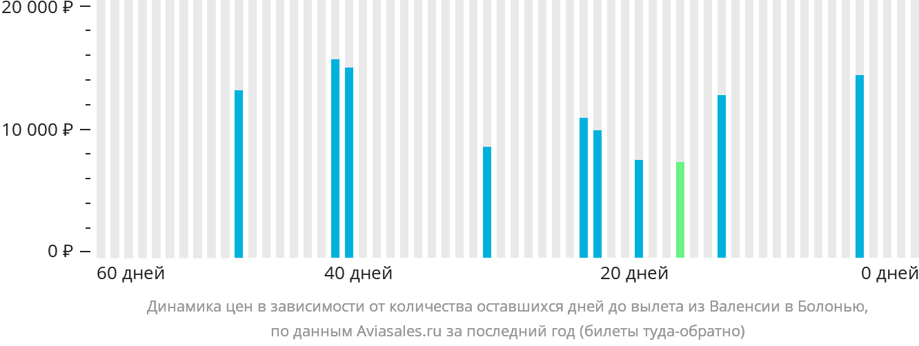 Динамика цен в зависимости от количества оставшихся дней до вылета из Валенсии в Болонью