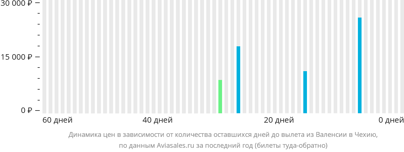 Динамика цен в зависимости от количества оставшихся дней до вылета из Валенсии в Чехию