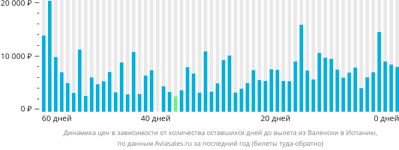 Динамика цен в зависимости от количества оставшихся дней до вылета из Валенсии в Испанию