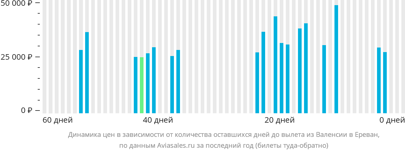 Динамика цен в зависимости от количества оставшихся дней до вылета из Валенсии в Ереван