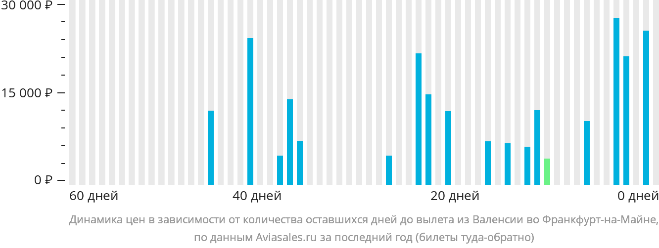 Динамика цен в зависимости от количества оставшихся дней до вылета из Валенсии во Франкфурт-на-Майне