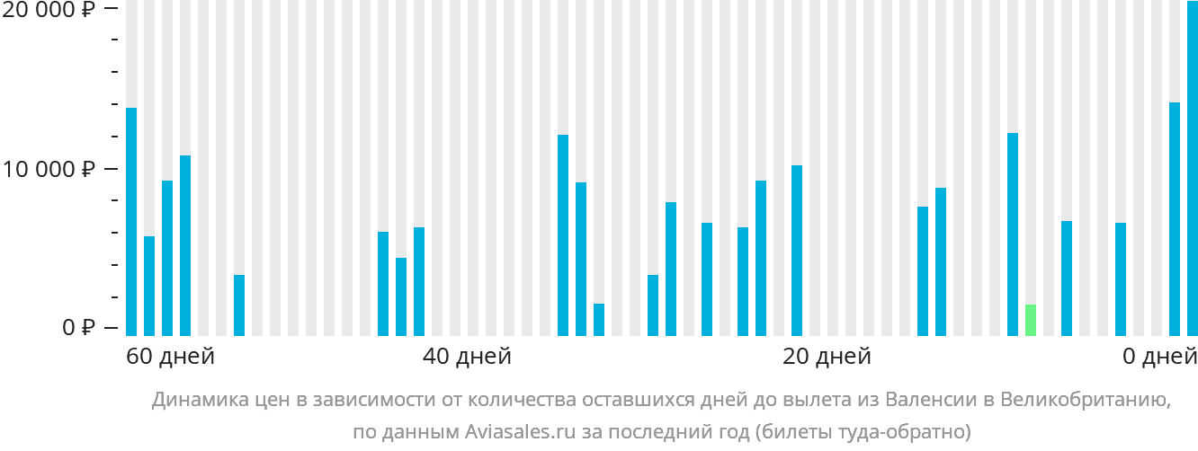 Динамика цен в зависимости от количества оставшихся дней до вылета из Валенсии в Великобританию