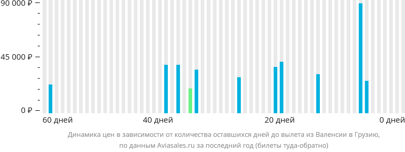 Динамика цен в зависимости от количества оставшихся дней до вылета из Валенсии в Грузию