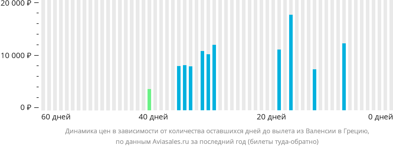 Динамика цен в зависимости от количества оставшихся дней до вылета из Валенсии в Грецию