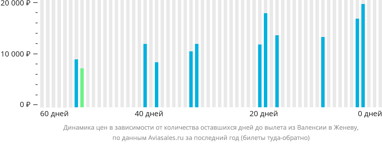 Динамика цен в зависимости от количества оставшихся дней до вылета из Валенсии в Женеву